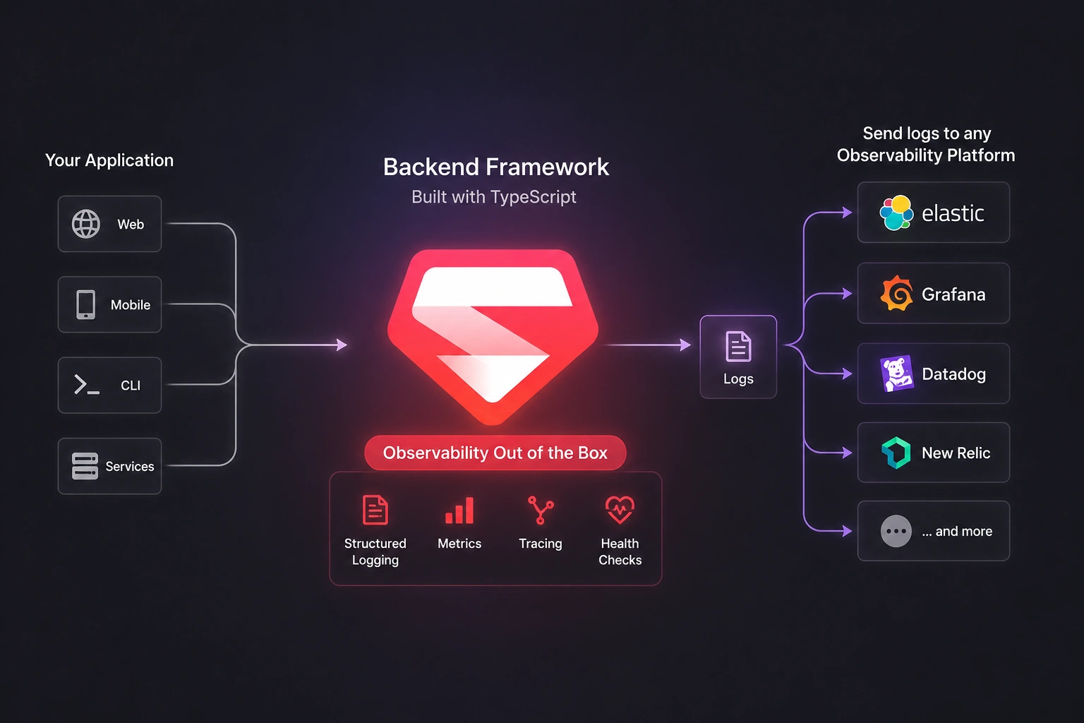 Superman Observability